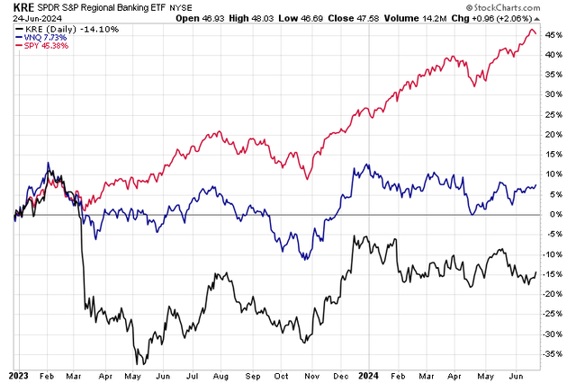 Regional Banks and REITs Sharply Losing Ground to the S&P 500
