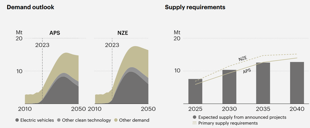 The IEA Global critical Minerals Outlook 2024 report forecasts graphite demand and supply pipeline to 2040