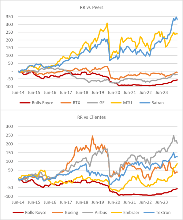 stock market performance