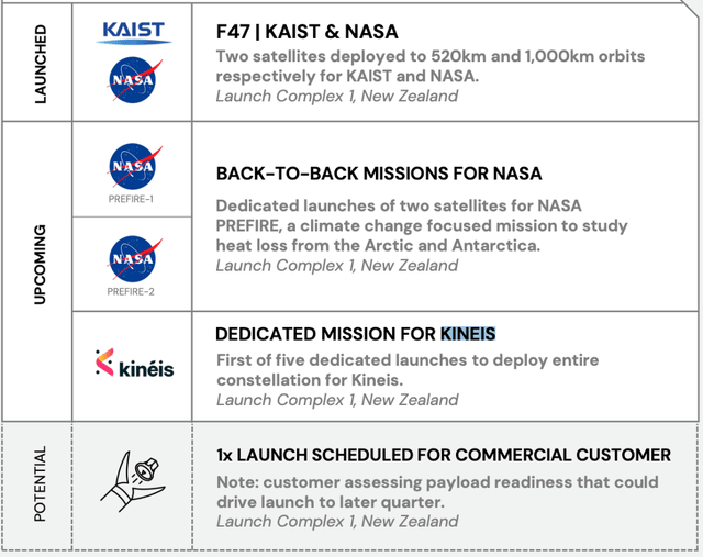 Launch schedule for Q2 excluding the two satellites launched for KAIST and NASA