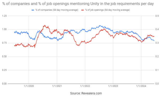 Job Openings Mentioning Unity in the Job Requirements