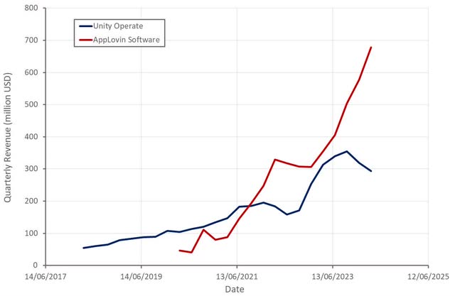 Unity and AppLovin Revenue