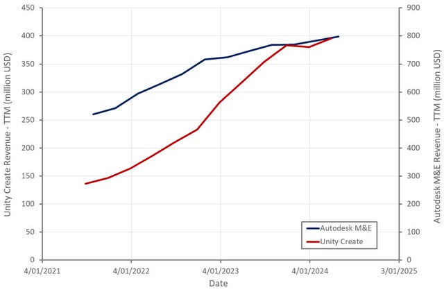 Unity and Autodesk Revenue