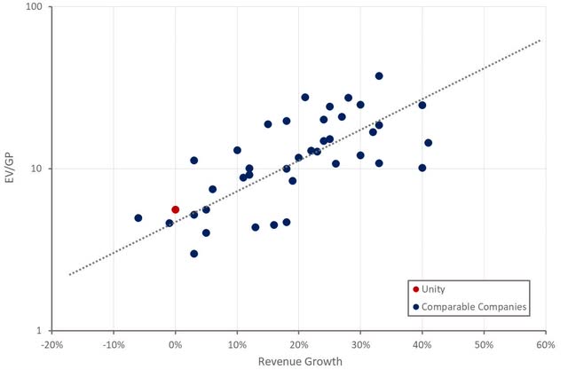 Unity Relative Valuation