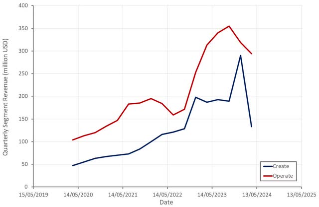 Unity Revenue