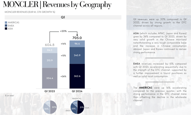 Moncler GEO sales update