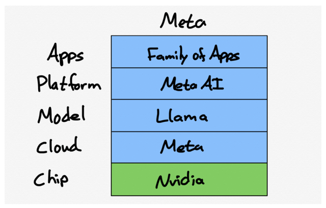 Meta tech stack