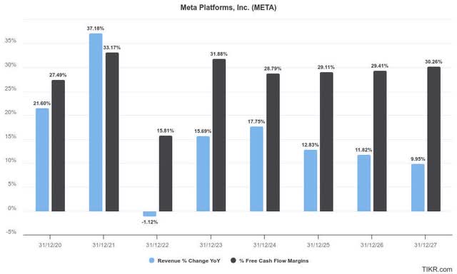 Meta revenue growth and free cash flow margins estimate %