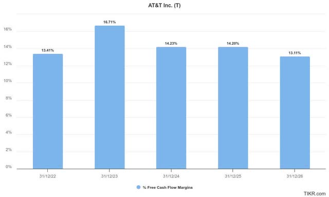 AT&T free cash flow margins estimates %