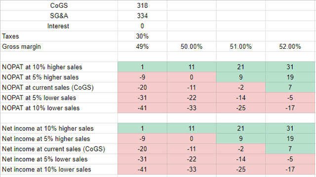 Duluth simple profit model