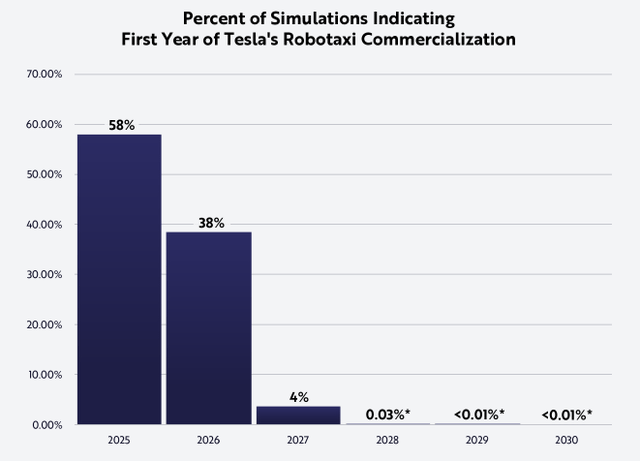 Robotaxi commercialization timelines