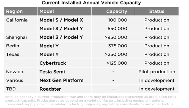 Tesla Production capacity