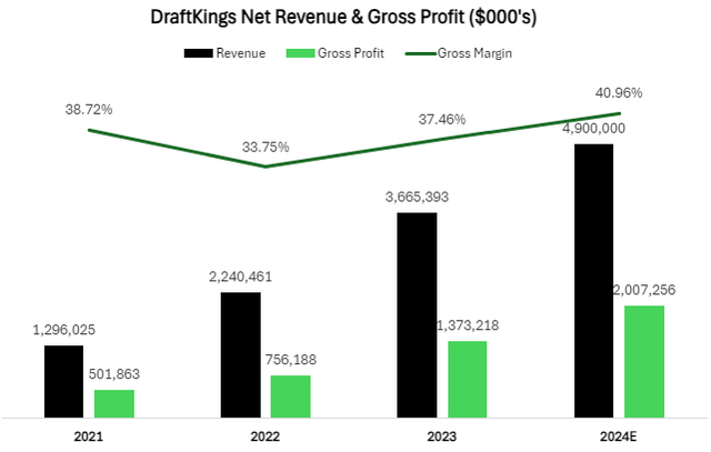 DraftKings Revenue & Gross Profit