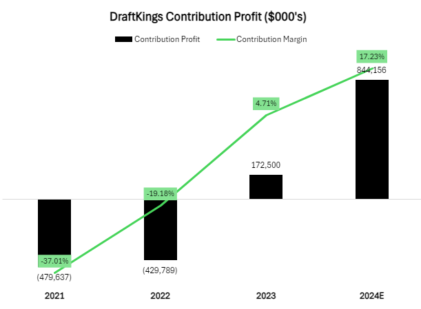 DraftKings Contribution Profit