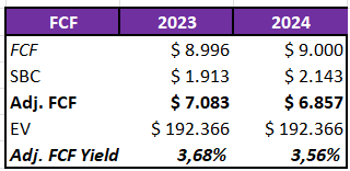 FCF Yield