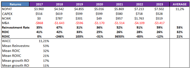 FCF growth calculation