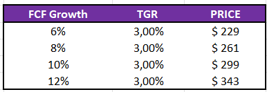 FCF growth scenarios