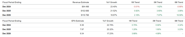 The Consensus Forward Estimates