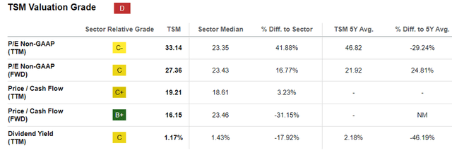 TSM Valuations