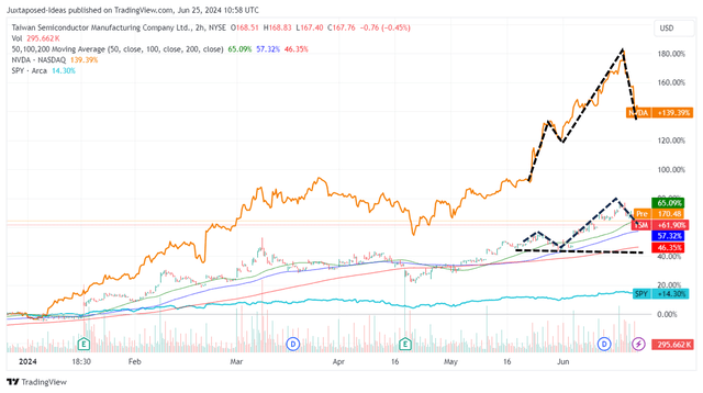 TSM & NVDA YTD Stock Price