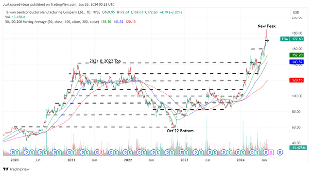 TSM 4Y Stock Price