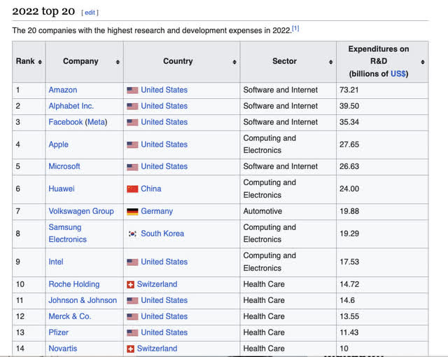 Wikipedia 2022 R&D expense