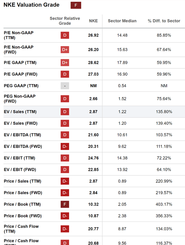 Nike's Valuation factors