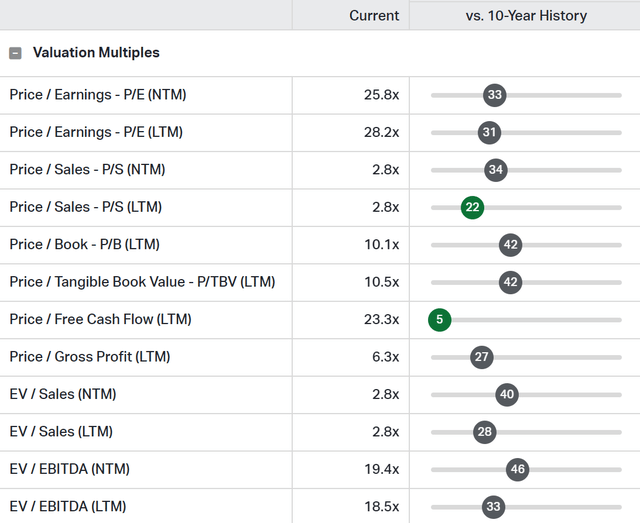 Nike's valuation Percentile Rank against its historical multiples