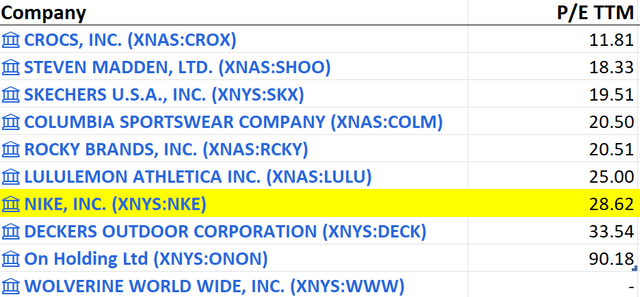 Nike's closest comparables for valuation