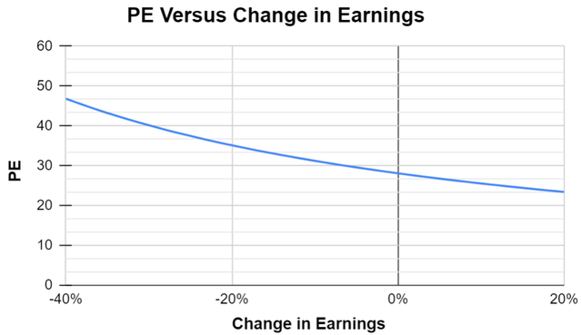 PE versus change in Earnings