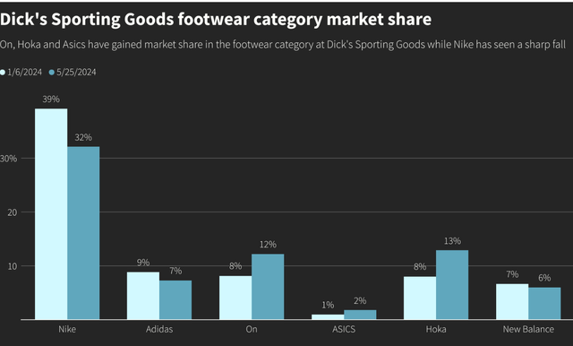 Market Share of Nike versus other brands such as Adidas, On, ASICS, Hoka and New Balance