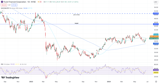 Truist stock price chart