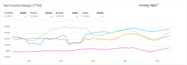 GOOGL Vs. Peers Net Income Margin