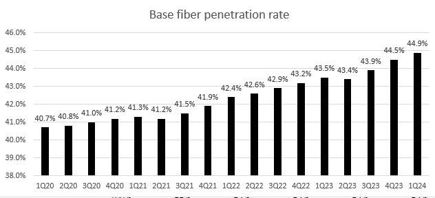 A graph of fiber penetration rate Description automatically generated