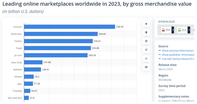 largest marketplaces by GMV