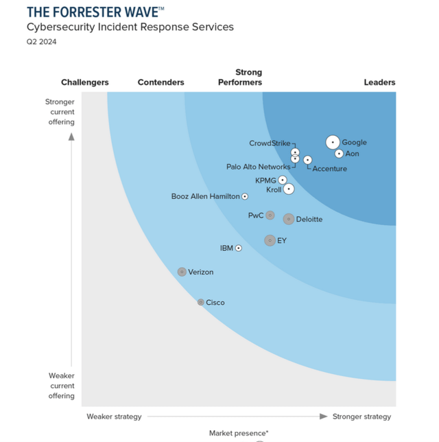 Cybersecurity market positioning