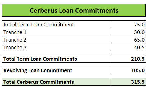 Cerberus Loan