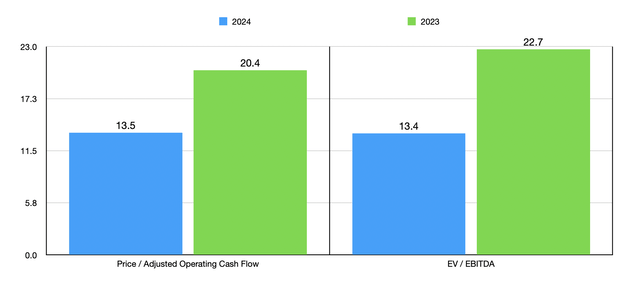 Trading Multiples