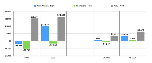 Financials