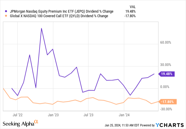 9-12% Yields From AI: JEPQ Vs. QYLD - Only One Is Worth Buying (NASDAQ ...