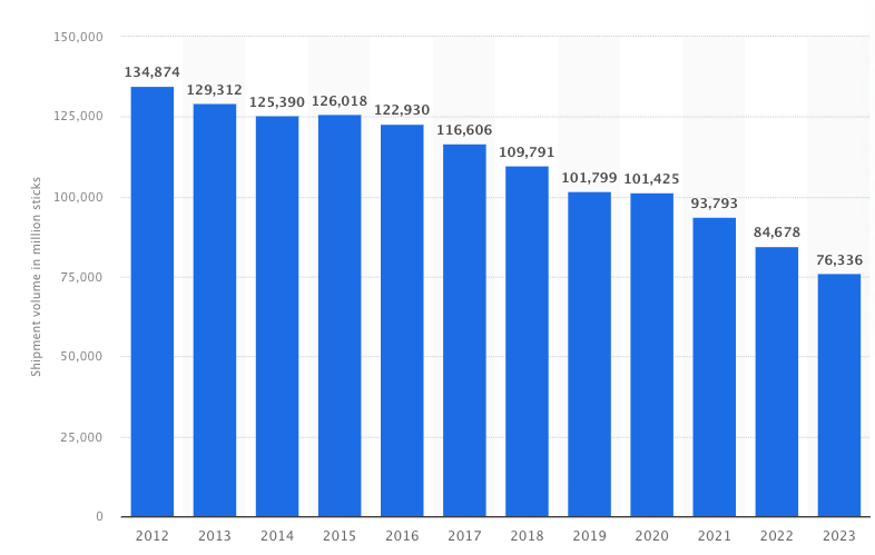 Past decline in shipment volume.