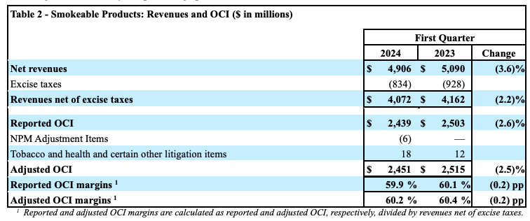 Decline in revenue is smaller than the shipment volume.