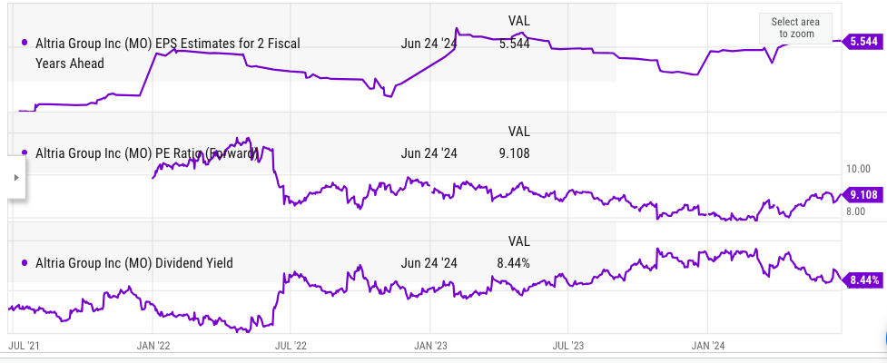 Key metrics of Altria stock.