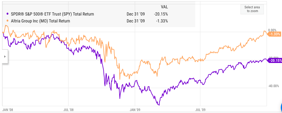 Performance of Altria group in comparison to S&P500 in the last recession.