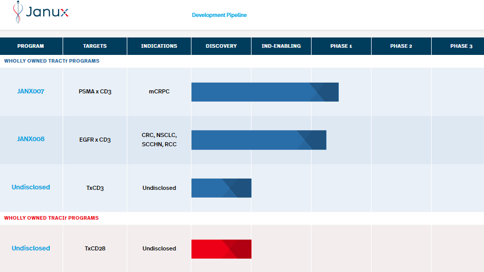 Source: Janux Therapeutics website.