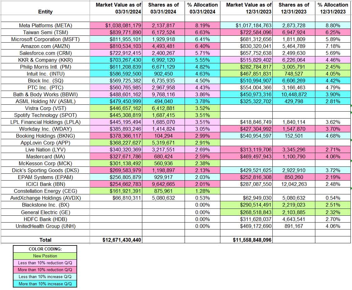 Tracking Lone Pine Capital Portfolio – Q1 2024 Update | Seeking Alpha