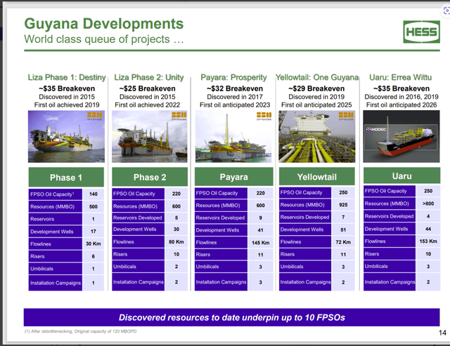 Hess Corporation Presentation Of Approved FPSO Projects For Guyana Partnership