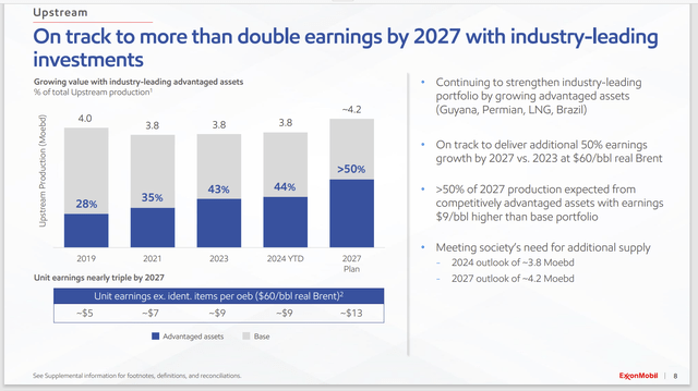 Exxon Mobil Guidance Of 50% Profit Increase By 2027 From Above Average Profitability Assets