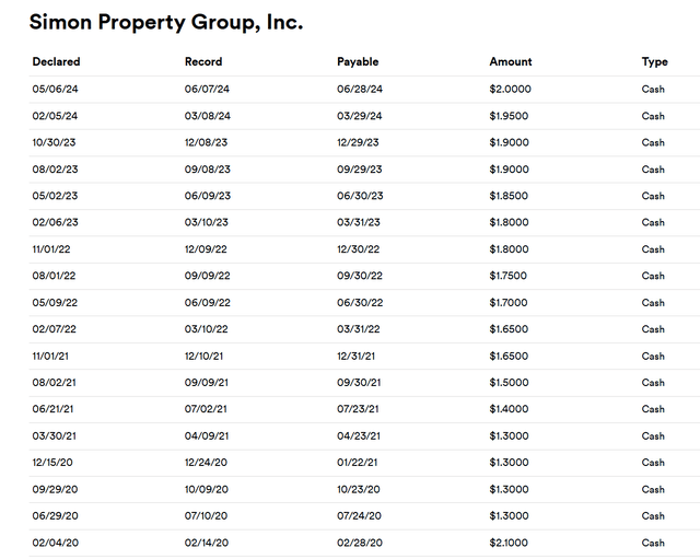 Simon Property Group Dividend History