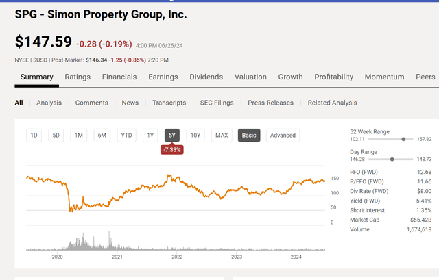 Simon Property Group Common Stock Price History And Key Valuation Measures